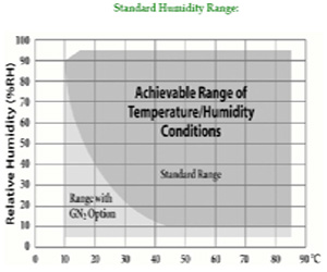 Humidity Range